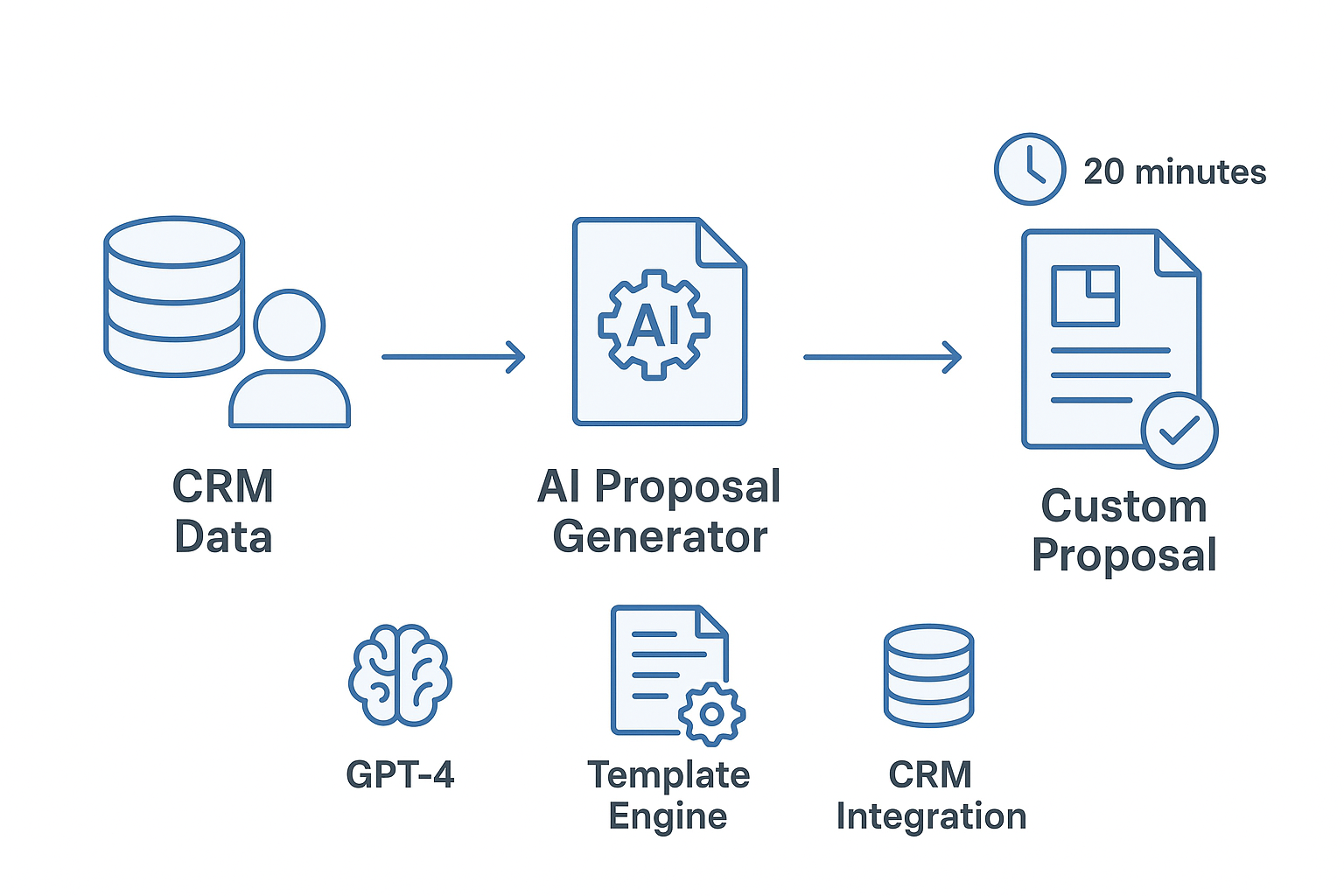 Document Generation for Sales architecture diagram