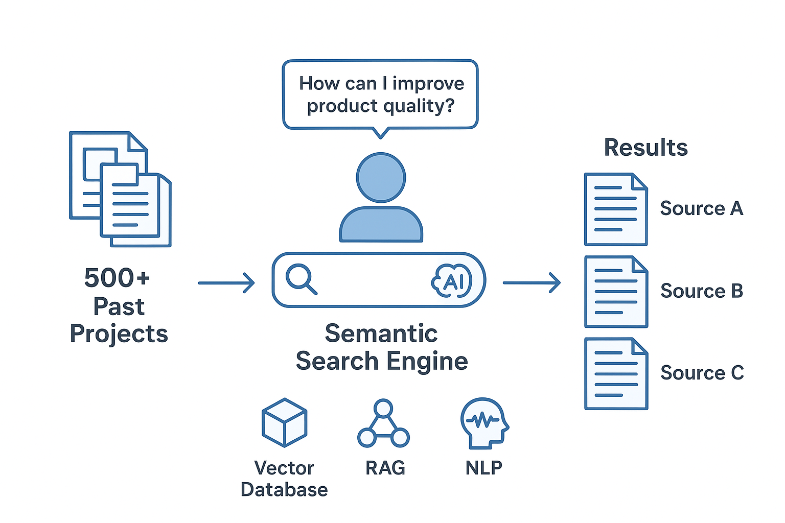 Knowledge Base Search & Retrieval architecture diagram