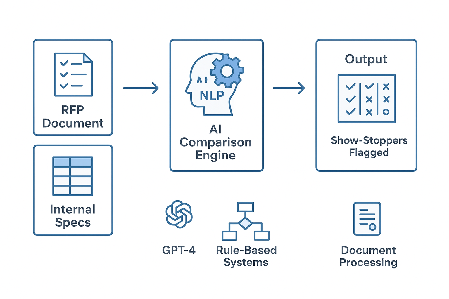 RFP Spec Comparison Engine architecture diagram